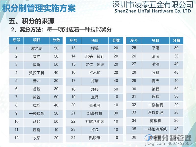 深圳凌泰五金积分制管理实施方案宣讲PPT(图11)