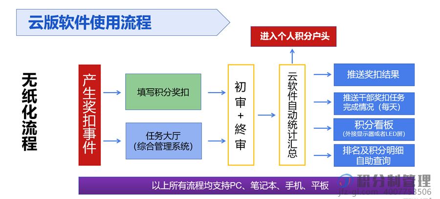 积分制管理落地就是积分制管理软件的落地