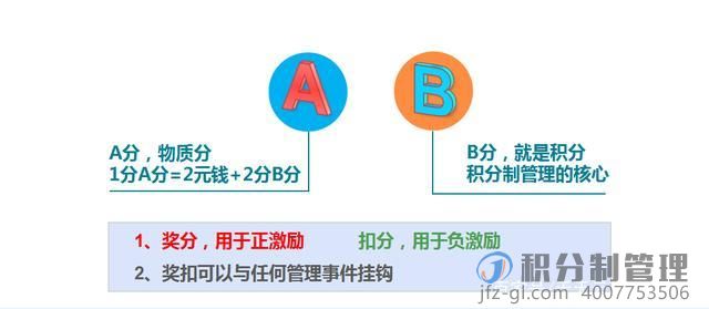 积分制管理体系中A分的操作方法「天天云积分微课堂」
