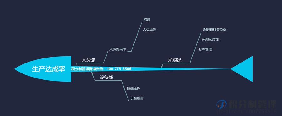 积分制管理与绩效管理怎么结合使用？