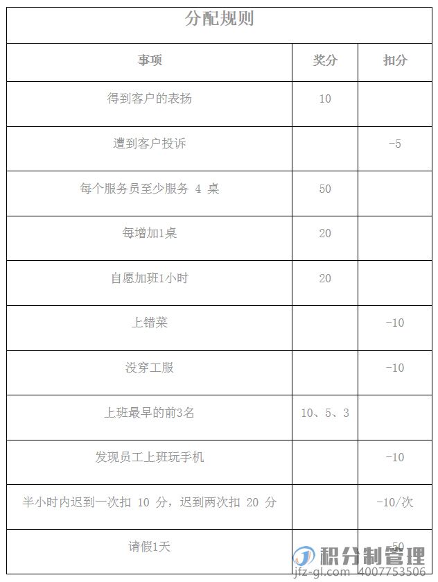 餐饮行业门店导入积分制管理落地方案(图4)