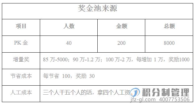 餐饮行业门店导入积分制管理落地方案(图3)